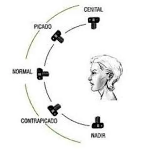 Planos según angulación